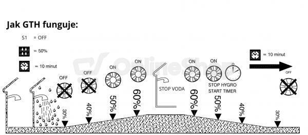 Axiální ventilátor CATA e100 GBTH, černý