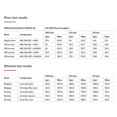 MikroTik RouterBOARD Chateau LTE12, 5x GLAN, 2.4+5GHz, 802.11a/b/g/n/ac, LTE 12, L4, indoor (RBD53G-5HacD2HnD-TC&EG12-EA)