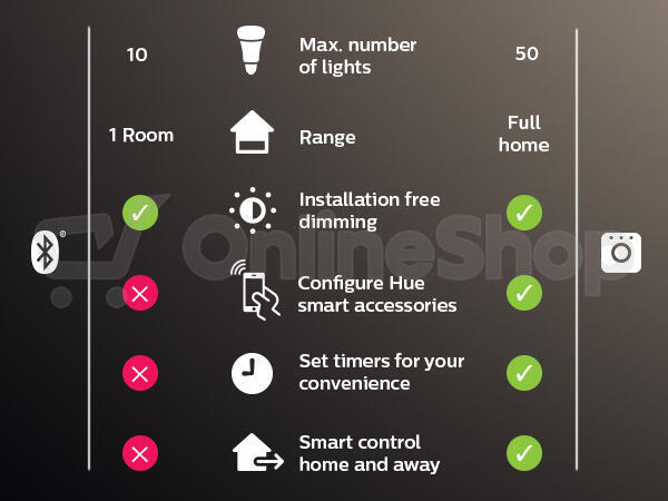 Žárovka Philips HUE lighting 8718696785317