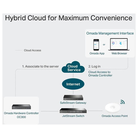 TP-Link OC300 - Omada Hardware Controller