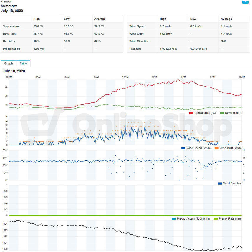 Profesionální meteostanice Sencor SWS 12500 WiFi