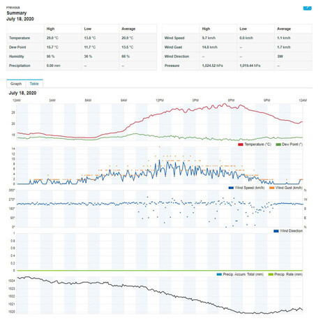 Profesionln meteostanice Sencor SWS 12500 WiFi