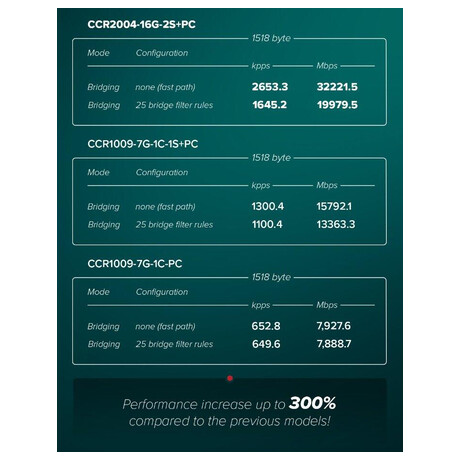 Mikrotik CloudCoreRouter CCR2004-16G-2S+PC, 4x 1200MHz CPU, 4GB RAM, 16x Gbit LAN, 2x SFP+, L6