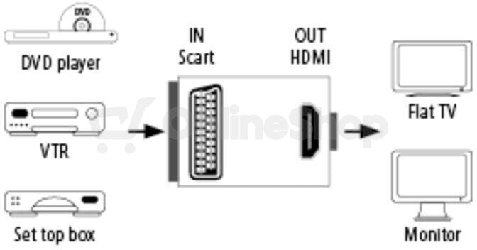 AV převodník Hama SCART na HDMI 121775