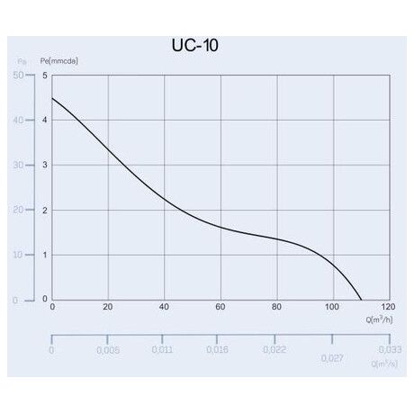 Axiln ventiltor Cata UC 10, ern