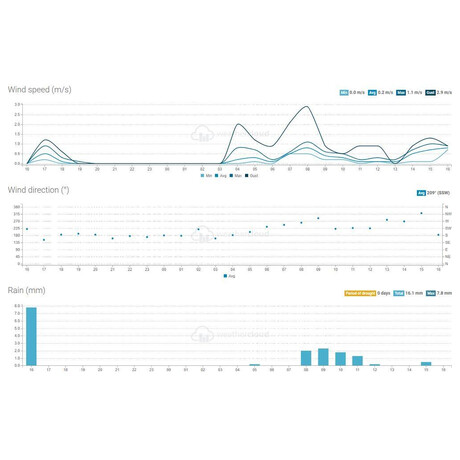 Meteostanice Sencor SWS 16600 WiFi SH