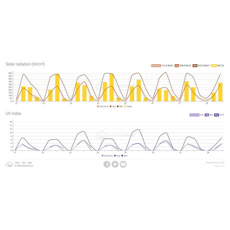 Meteostanice Sencor SWS 16600 WiFi SH