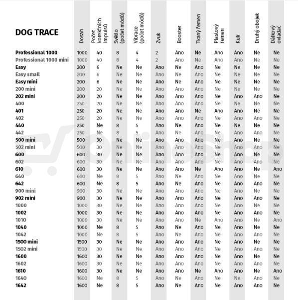 Obojek elektronický/výcvikový Dog Trace d-control 1000