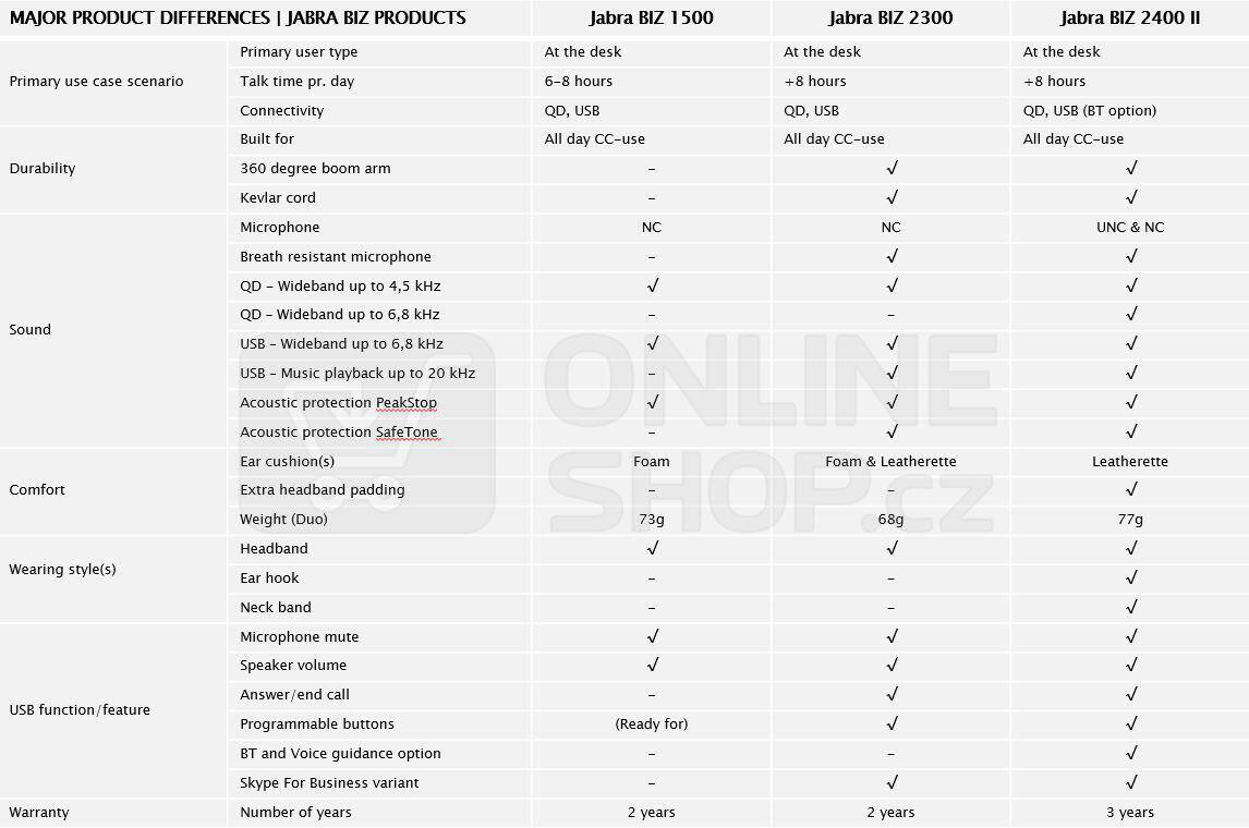 Recenze Jabra Biz 2300 Duo Usb E Std Fs Ms 2399 3 109 Hodnoceni Onlineshop Cz